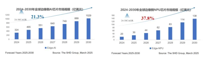 恒邦资讯｜恒邦资本战略投资元涌科技，共同布局端侧AI算力新赛道